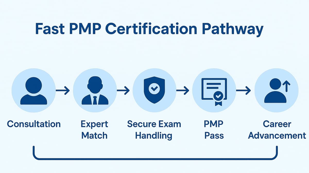 Take my PMP exam for me - Certified professional assistance
