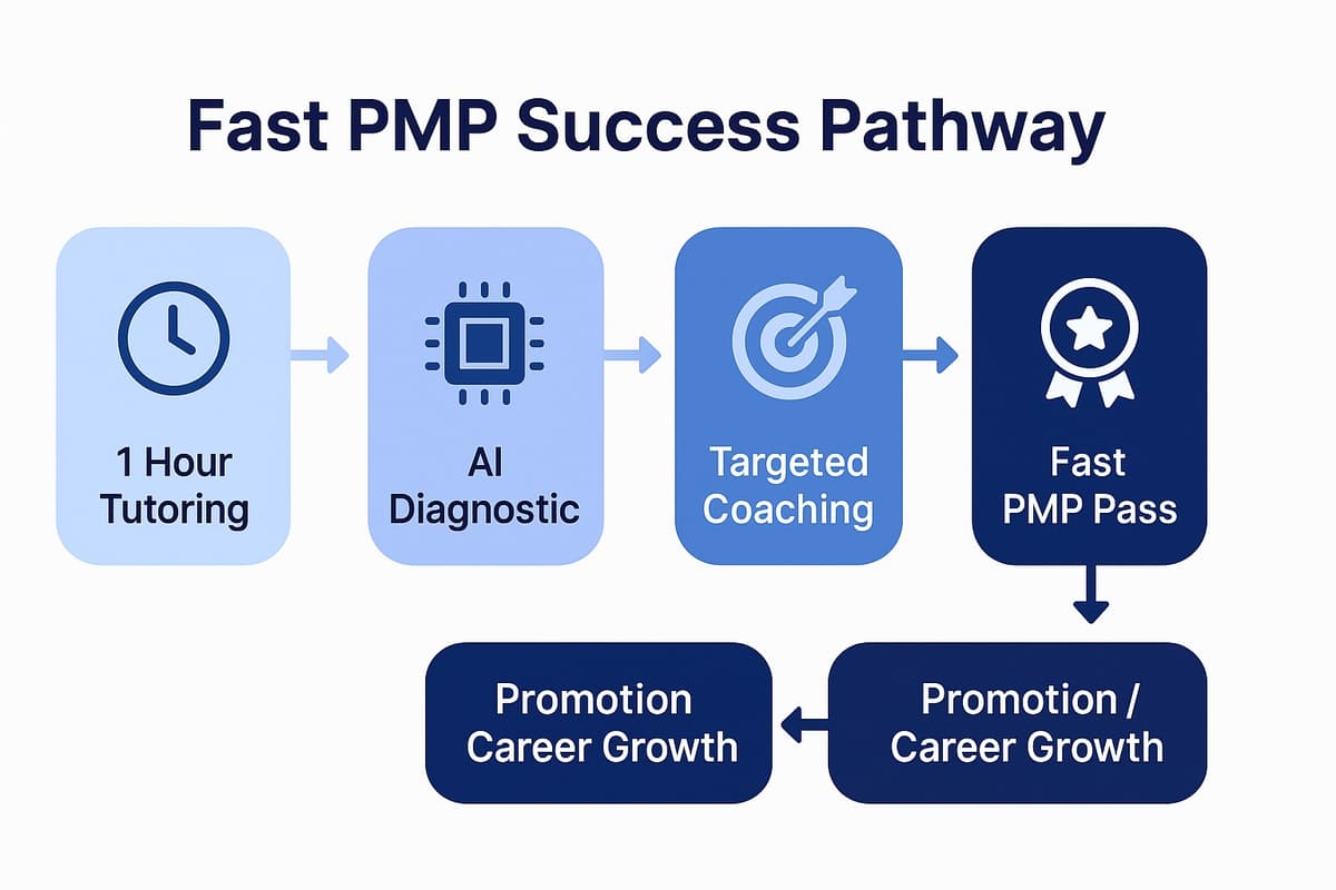 Fast PMP Pass - 1 hour tutoring PMP certification sessions
